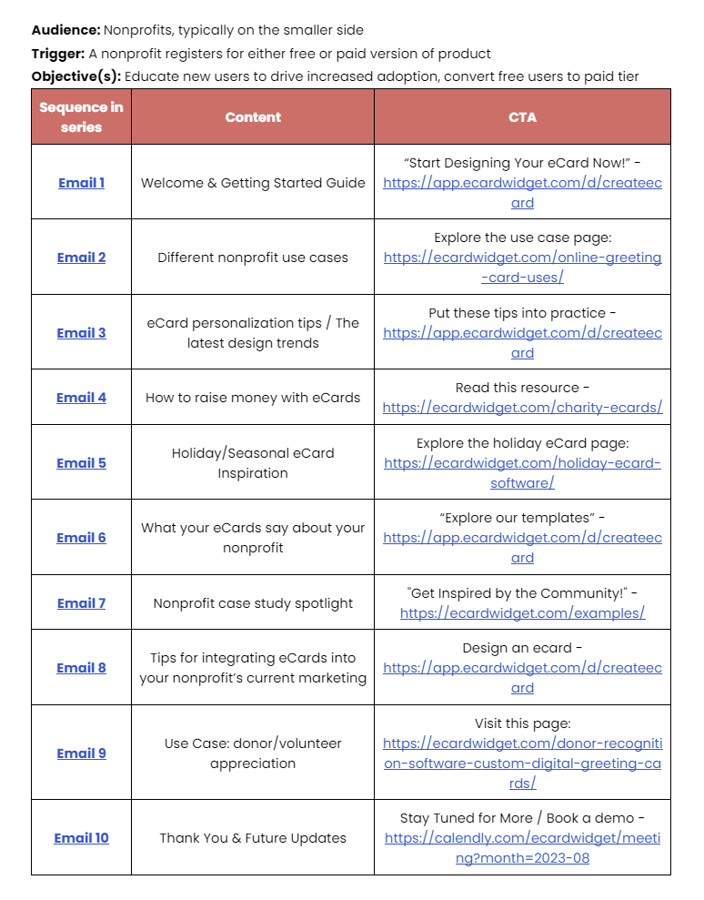 Example email strategy for SaaS adoption and upgrades