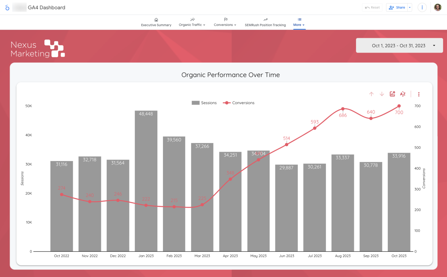 Organic SEO and Conversion Dashboard for Clients - Nexus Marketing