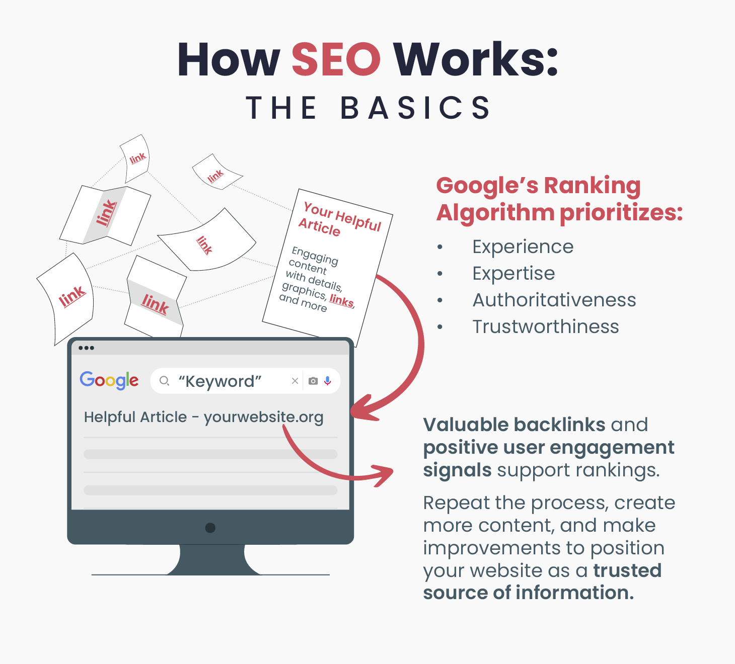 A diagram of the very condensed SEO ranking process