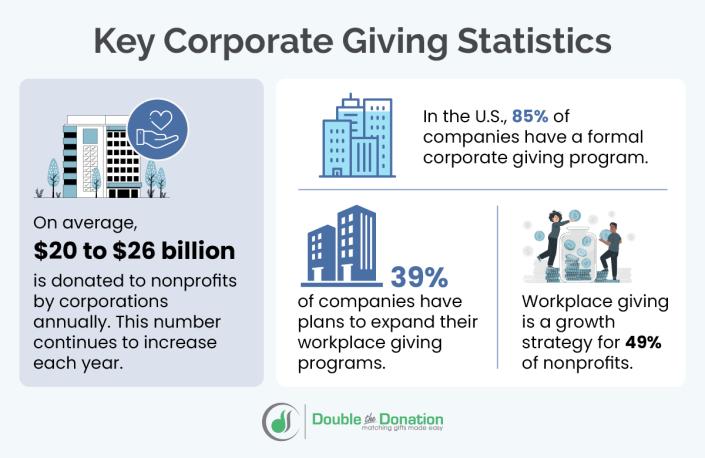 Stats about corporate giving