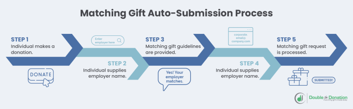 Auto-submission process