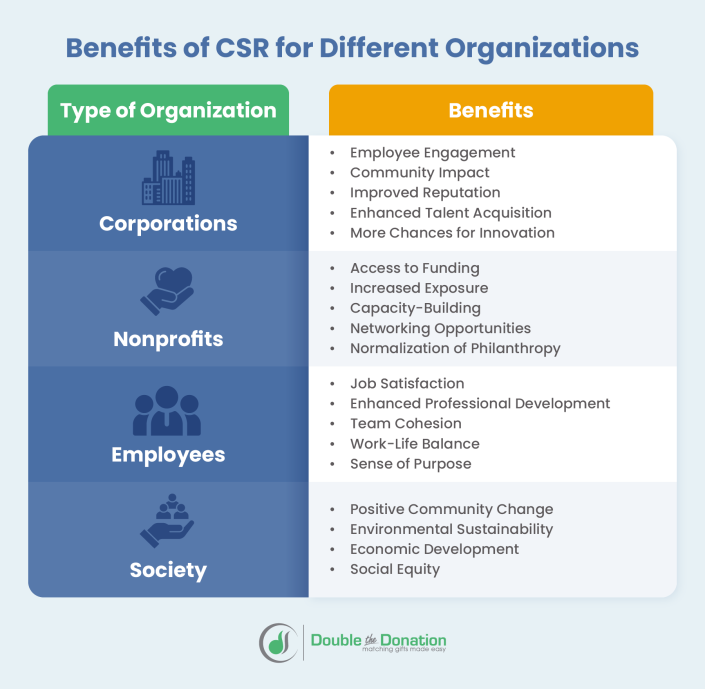 Benefits of CSR