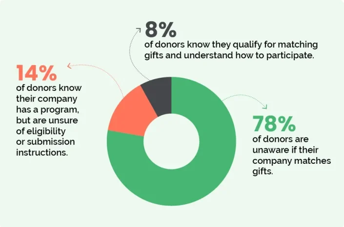 Stats about matching gifts