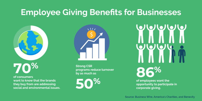 Stats about employee giving