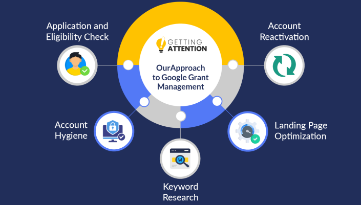 Getting Attention's approach to Google Grant management