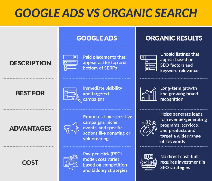 Google ads vs organic search