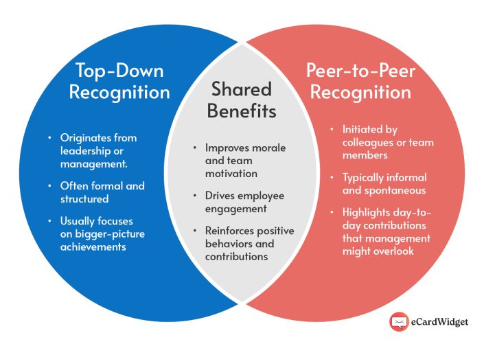 Venn diagram of top-down vs peer-to-peer recognition