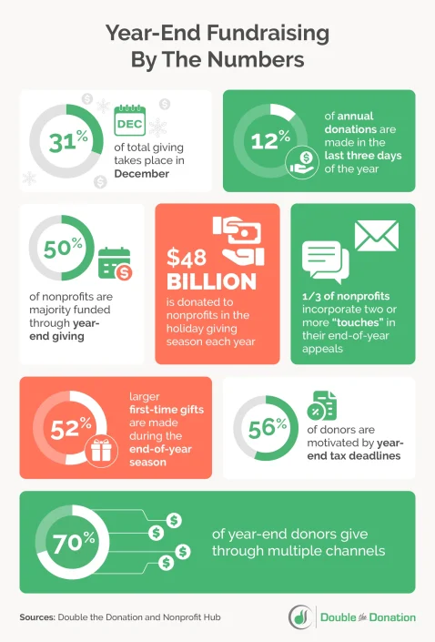 Stats about year-end fundraising