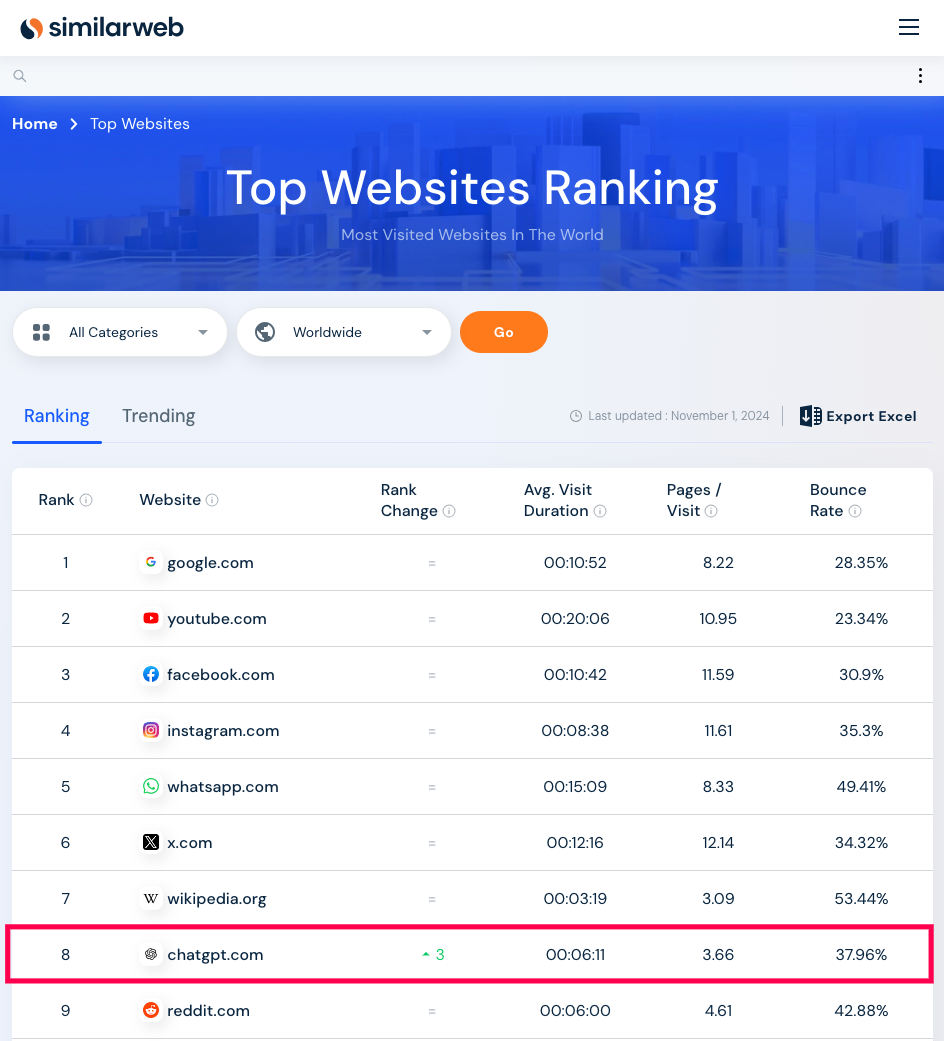 ChatGPT traffic ranking