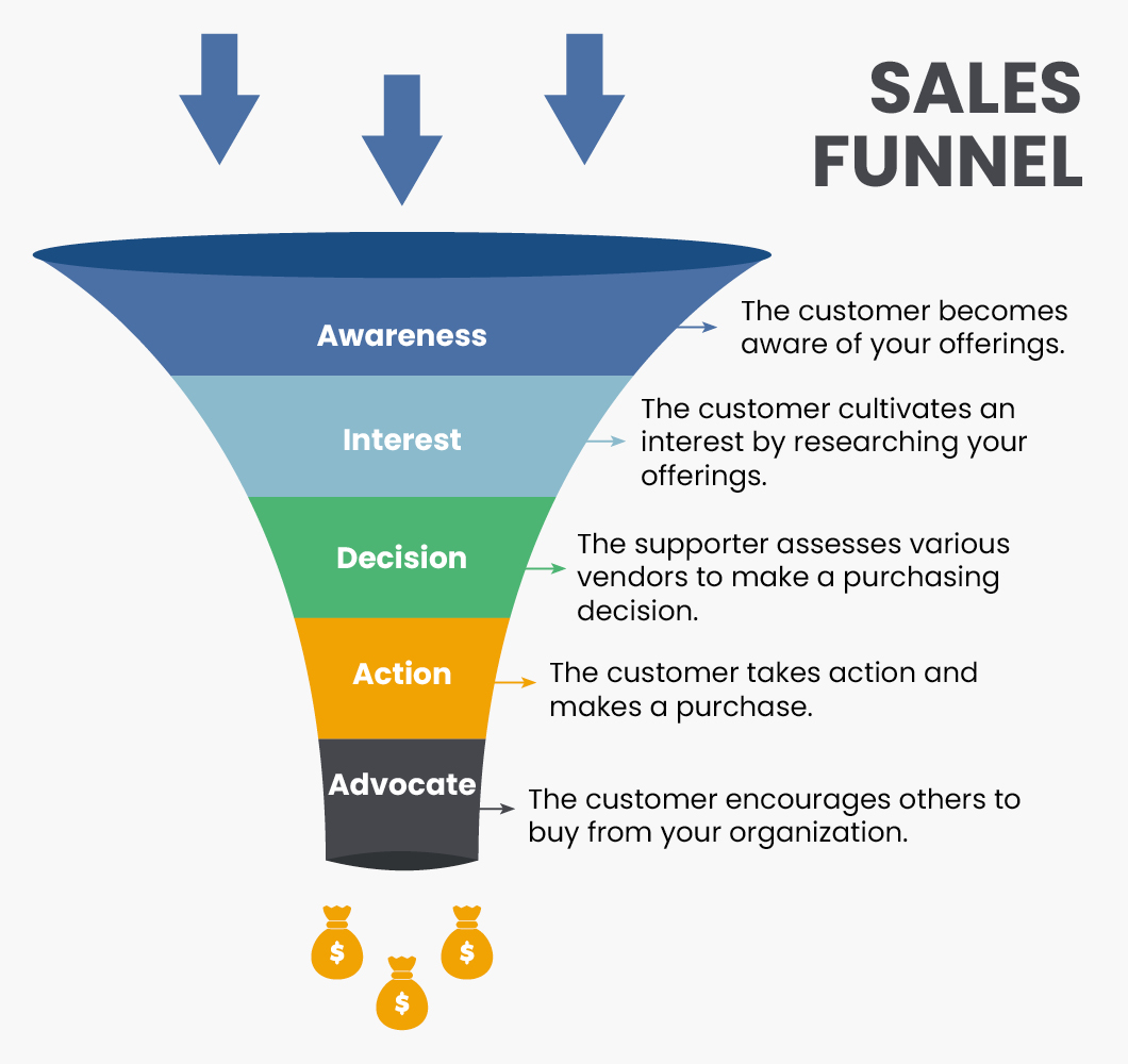 A sales funnel educational image