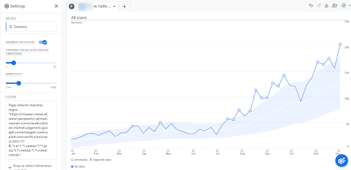 Graph showing a 300% increase in Double the Donation's user sessions over a five month EOY period