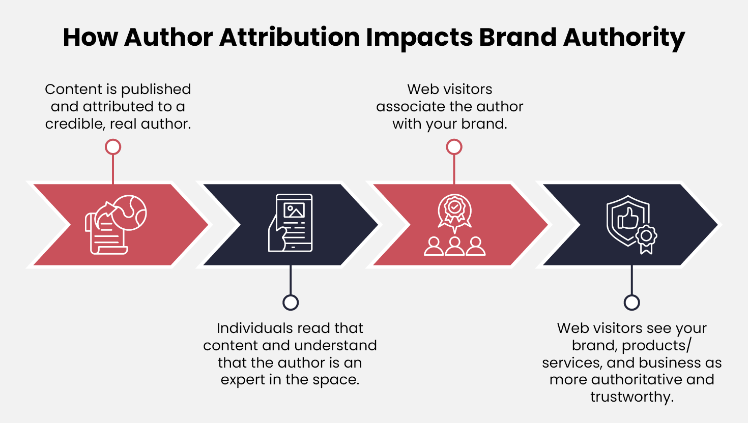 How author attribution impacts EEAT