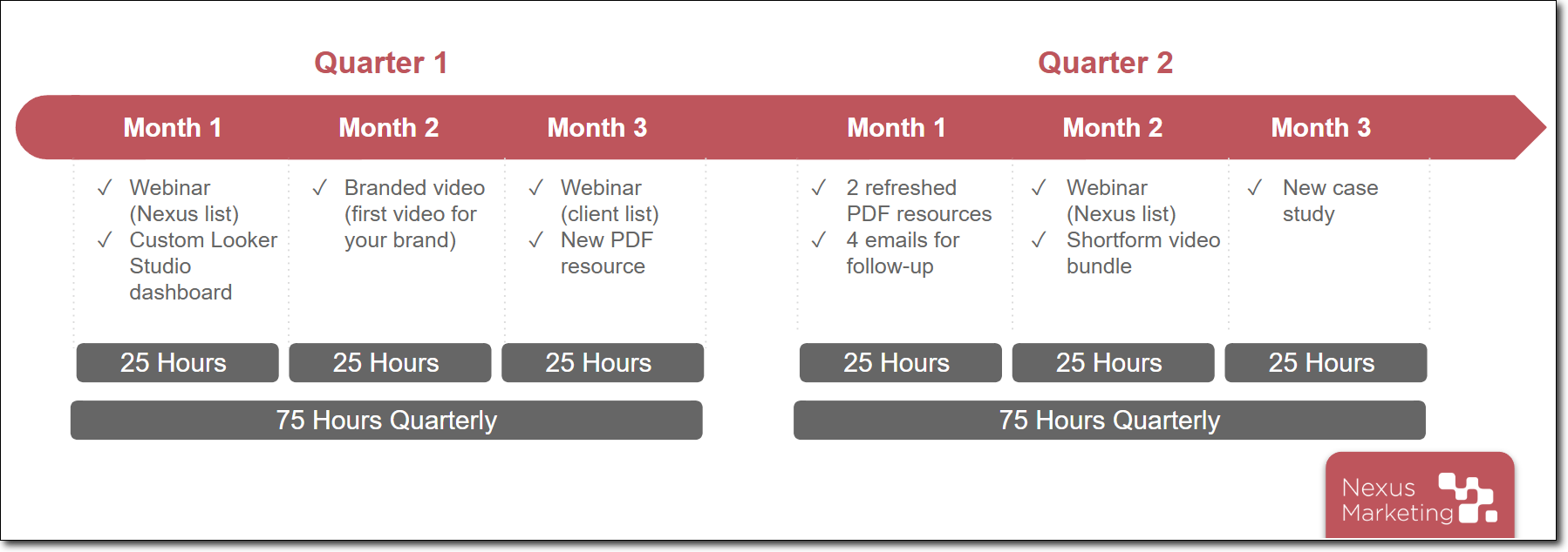 Sample demand program timeilne