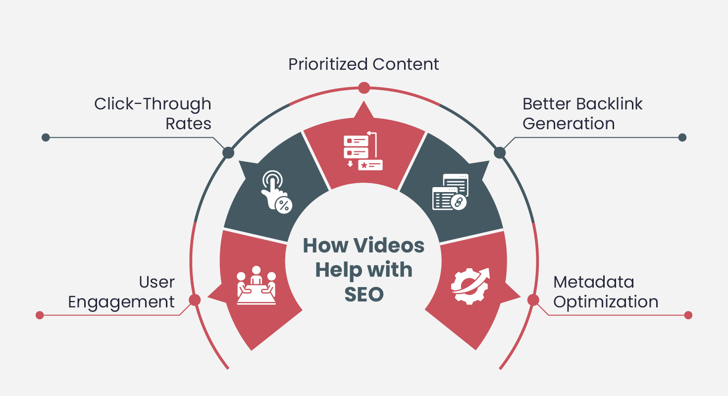 Ways videos can help SEO for businesses, also detailed below