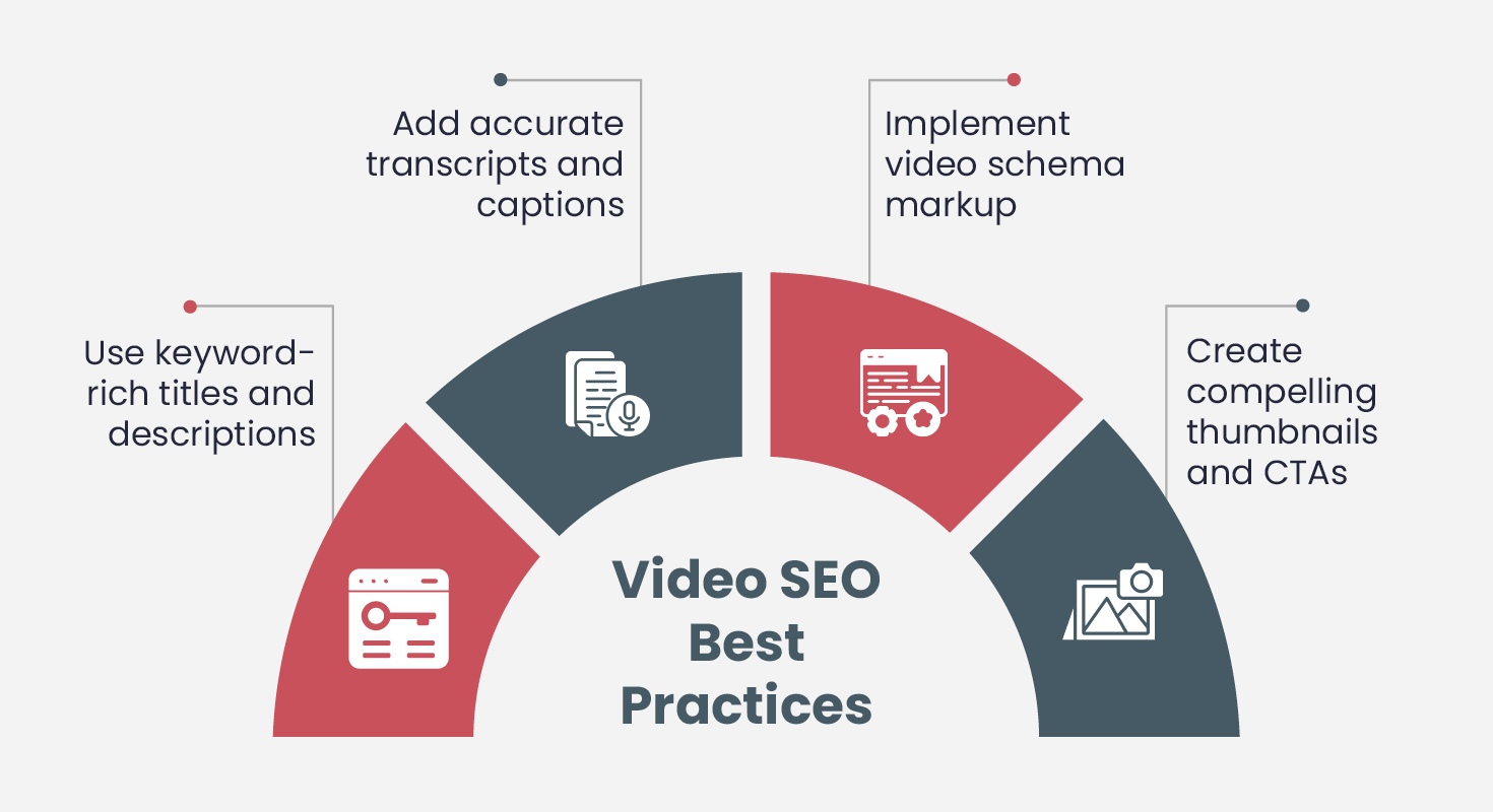Video SEO best practices, also discussed below