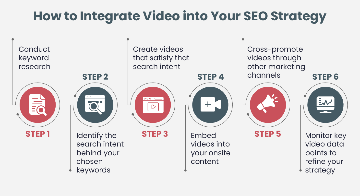 The process of integrating video into your SEO strategy, also discussed above