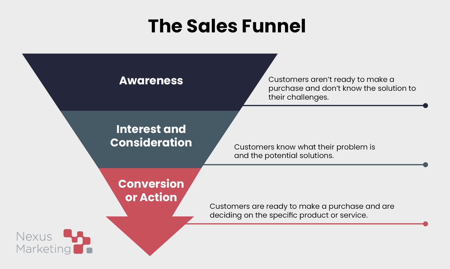 Quick summary of the sales funnel, also listed below