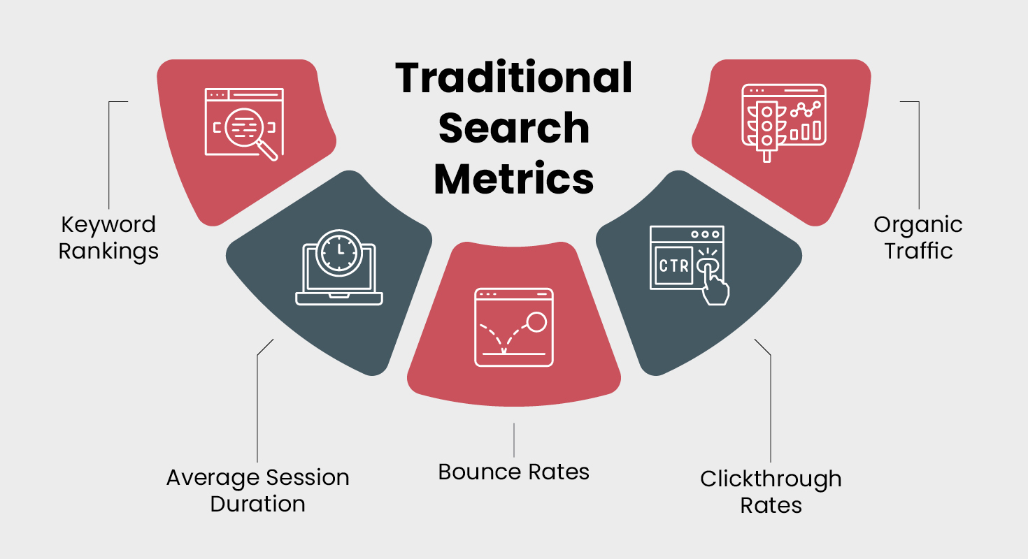 Traditional search metrics that are impacted by AI search tools, also listed below