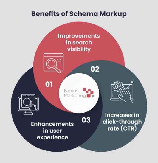 Infographic showing the benefits of schema markup, as explained in the text below