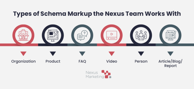 Infographic showing the types of schema markup the Nexus team works with, as explained in the text below.