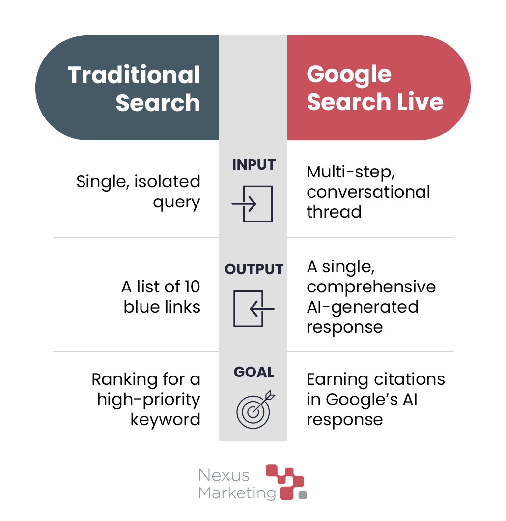A comparison chart showing the differences between Google Search Live and traditional search.