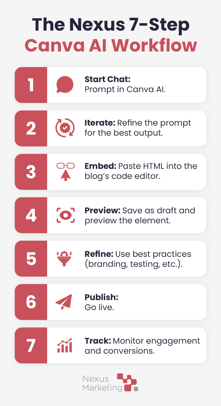 An infographic titled "The Nexus 7-Step Canva AI Workflow." It lists seven numbered steps in vertical order. Start Chat: Prompt in Canva AI. Iterate: Refine the prompt for the best output. Embed: Paste HTML into the blog's code editor. Preview: Save as draft and preview the element. Refine: Use best practices (branding, testing, etc.). Publish: Go live. Track: Monitor engagement and conversions. The infographic includes the Nexus Marketing logo at the bottom.