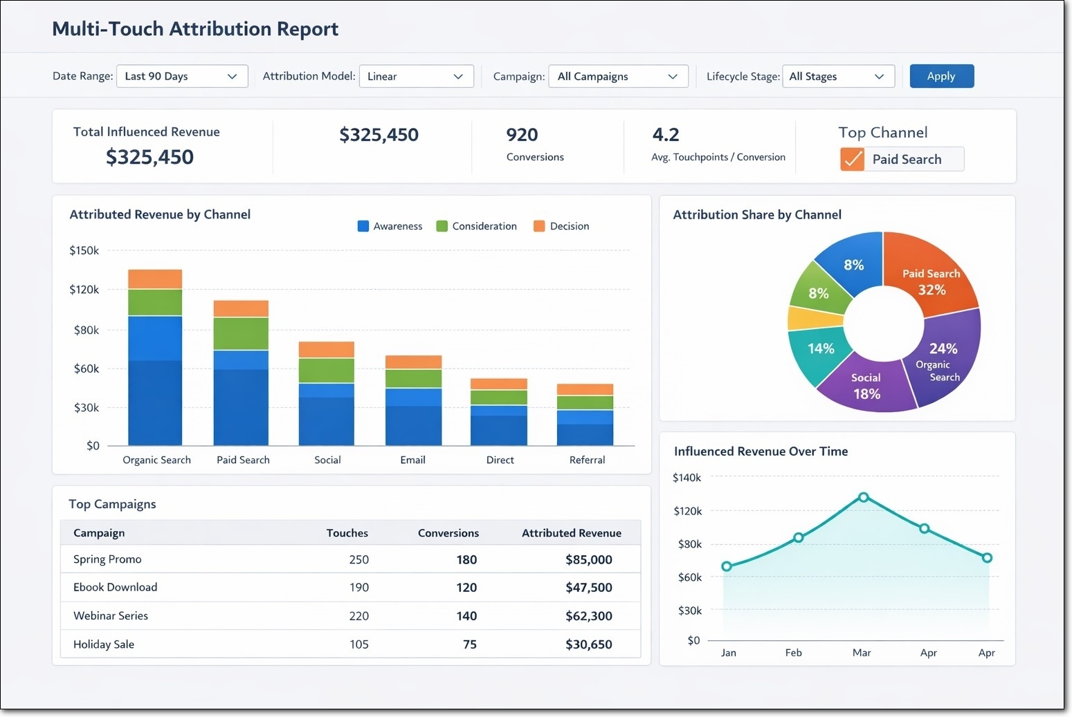 HubSpot diagnostics - Multi-touch attribution report