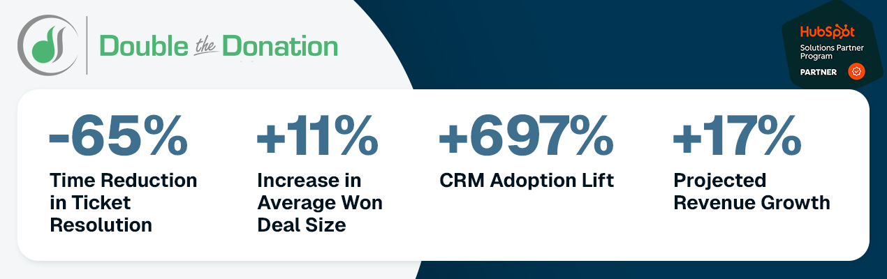 Double the Donation HubSpot key metrics