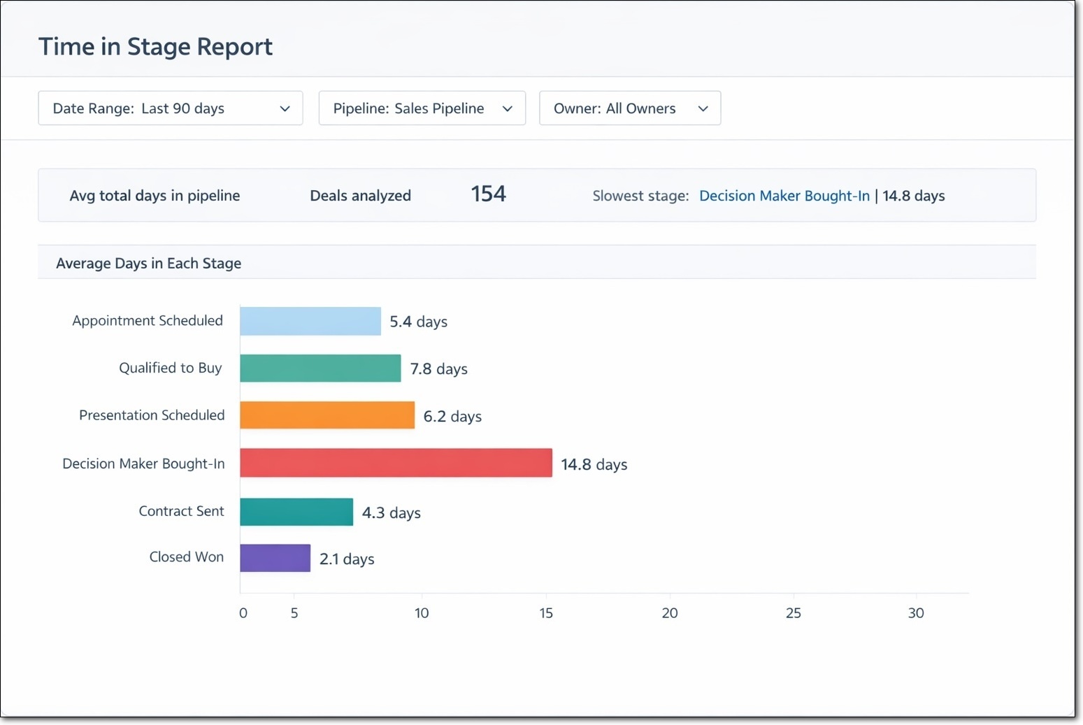 HubSpot diagnostics - Time in stage report