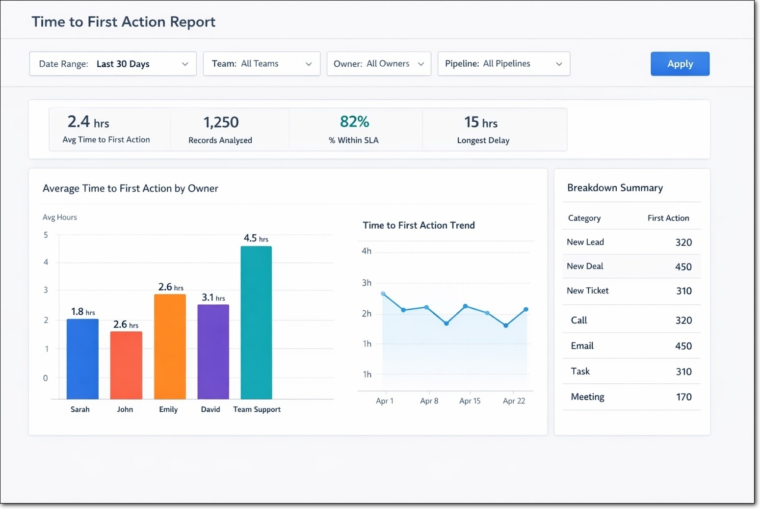 HubSpot diagnostics - Time to first action report