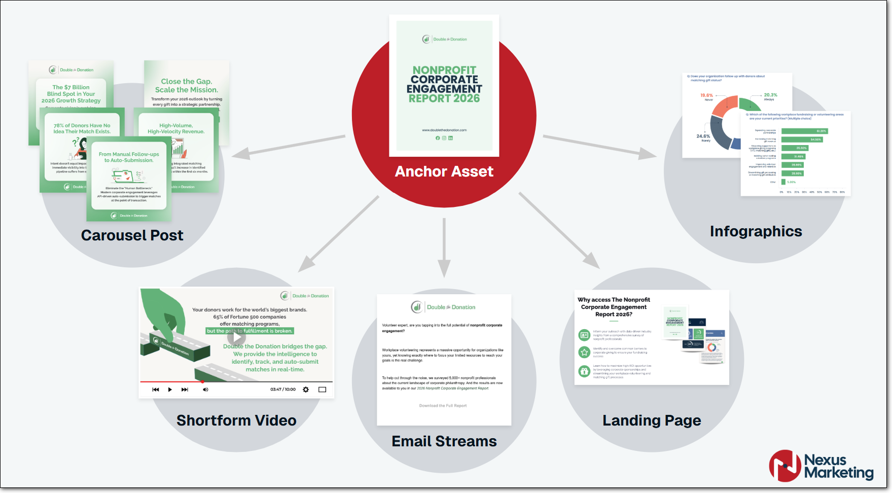 Example content syndication system