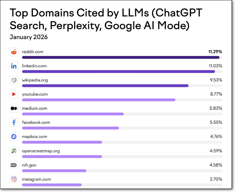 Top cited sources for LLMs