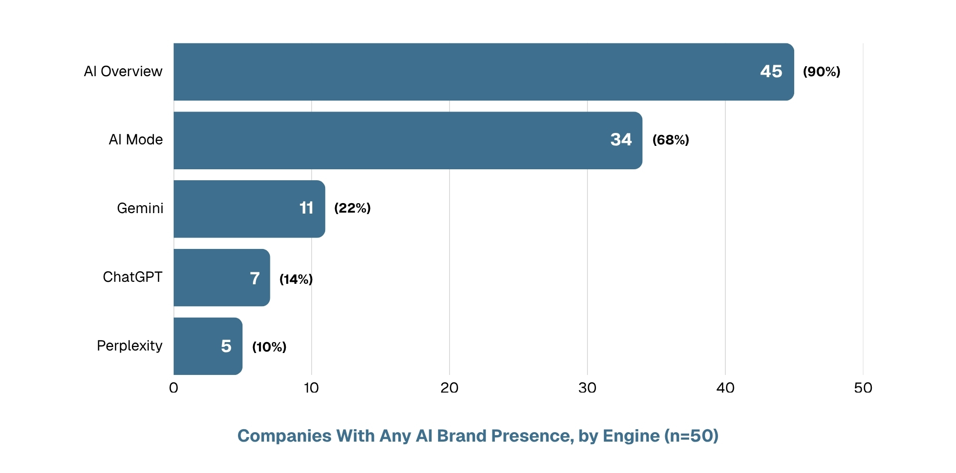 Bar chart showing the number of companies out of 50 with any AI brand presence, by engine: AI Overview 45 companies (90%), AI Mode 34 companies (68%), Gemini 11 companies (22%), ChatGPT 7 companies (14%), Perplexity 5 companies (10%).