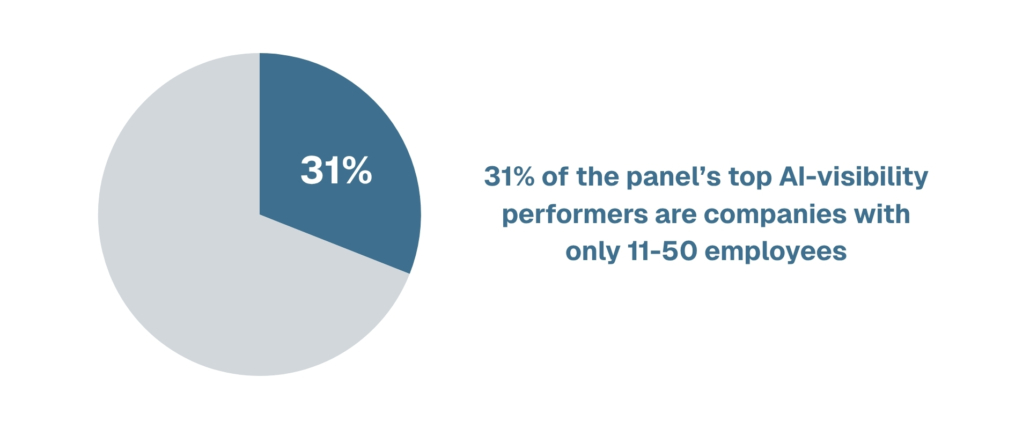 Circular stat graphic reading 31%, with caption: 31% of the panel's top AI visibility performers are companies with just 11–50 employees.