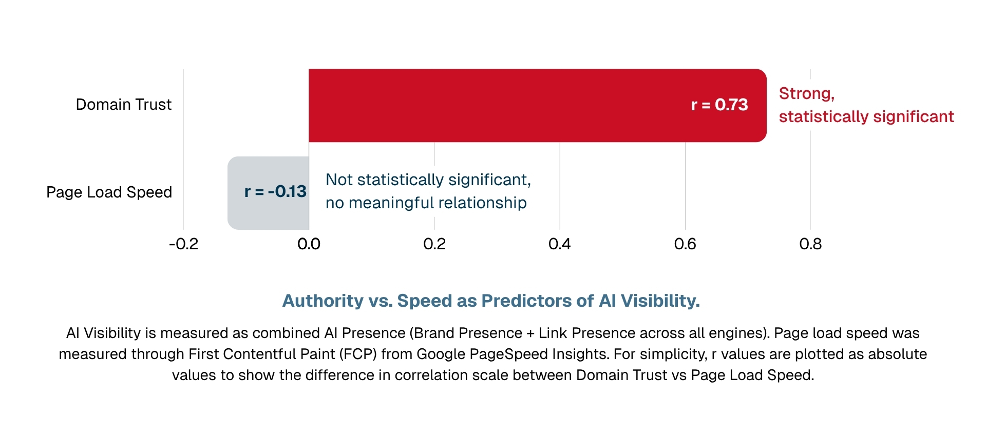 Bar chart comparing correlation strength of authority and page speed with AI visibility: Domain Trust shows a strong, statistically significant correlation (r = 0.73) with AI visibility. Page Load Speed shows no meaningful relationship with AI visibility and is not statistically significant (r = –0.13).