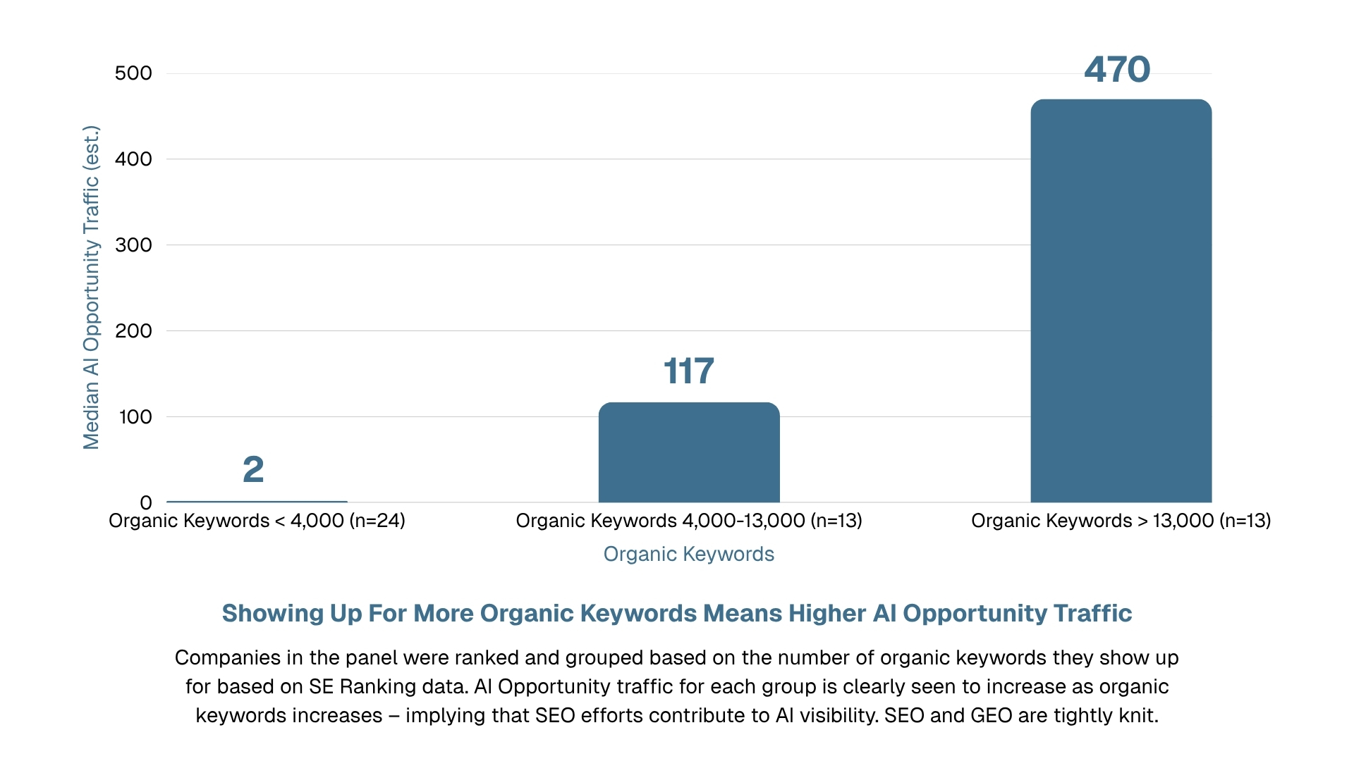 Bar chart showing how median AI Opportunity Traffic rises with organic keyword footprint: companies with fewer than 4,000 organic keywords have a median of 2; 4,000–13,000 keywords have a median of 117; more than 13,000 keywords have a median of 470.