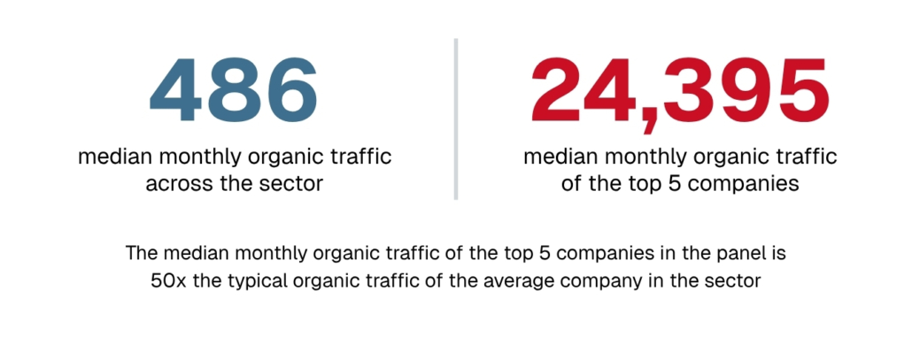 Side-by-side stat comparison: 486, median monthly organic traffic across the sector, versus 24395, median monthly organic traffic of the top 5 companies.