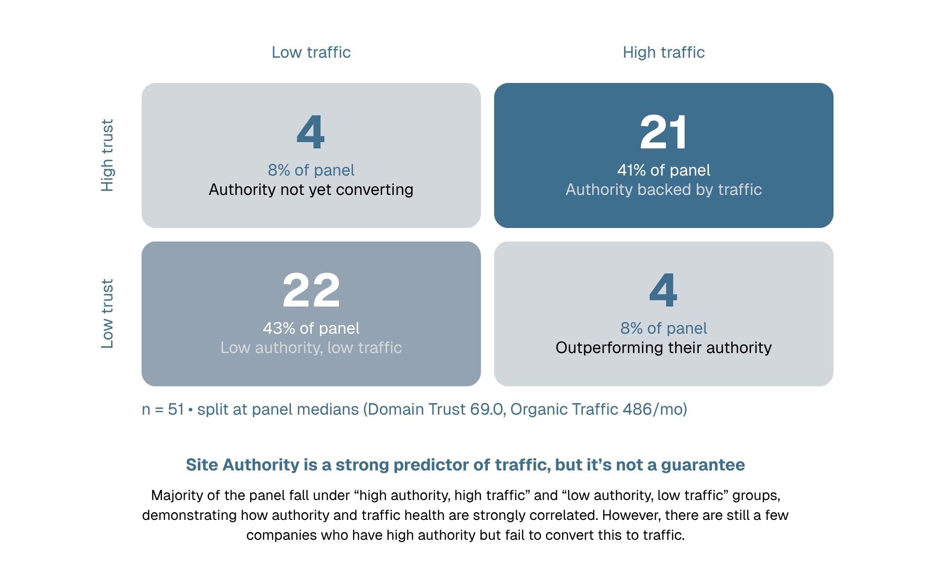 Quadrant chart splitting 51 companies by Domain Trust and Organic Traffic at the panel medians. High trust, high traffic (authority backed by traffic): 21 companies, 41%. Low trust, low traffic (low authority, low traffic): 22 companies, 43%. High trust, low traffic (authority not yet converting): 4 companies, 8%. Low trust, high traffic (outperforming their authority): 4 companies, 8%.