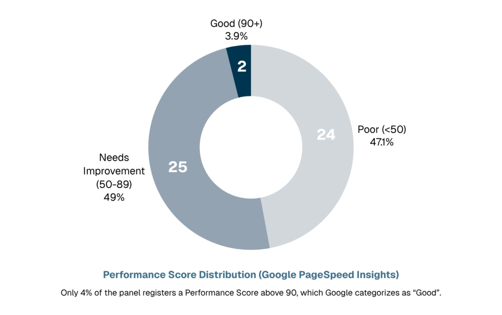 Donut chart of PageSpeed Performance Score bands across 51 companies: Poor, under 50, 47% (24 companies). Needs Improvement, 50–89, 49% (25 companies). Good, 90 or above, 4% (2 companies).