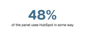 Typography stat graphic reading 48%, with caption: of the panel uses HubSpot in some way.