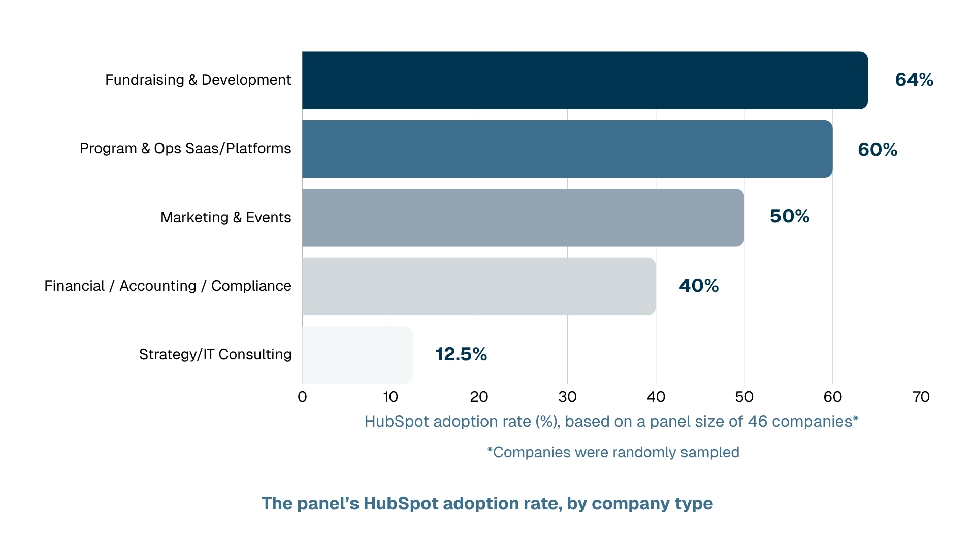 Horizontal bar chart of HubSpot adoption rate by category, based on a panel of 46 companies: Fundraising & Development 64%, Program & Ops SaaS/Platforms 60%, Marketing & Events 50%, Financial/Accounting/Compliance 40%, Strategy/IT Consulting 12.5%.