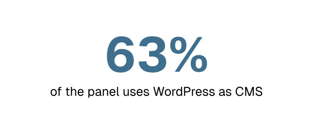 Typography stat graphic reading 63%, with caption: of the panel uses WordPress as CMS.