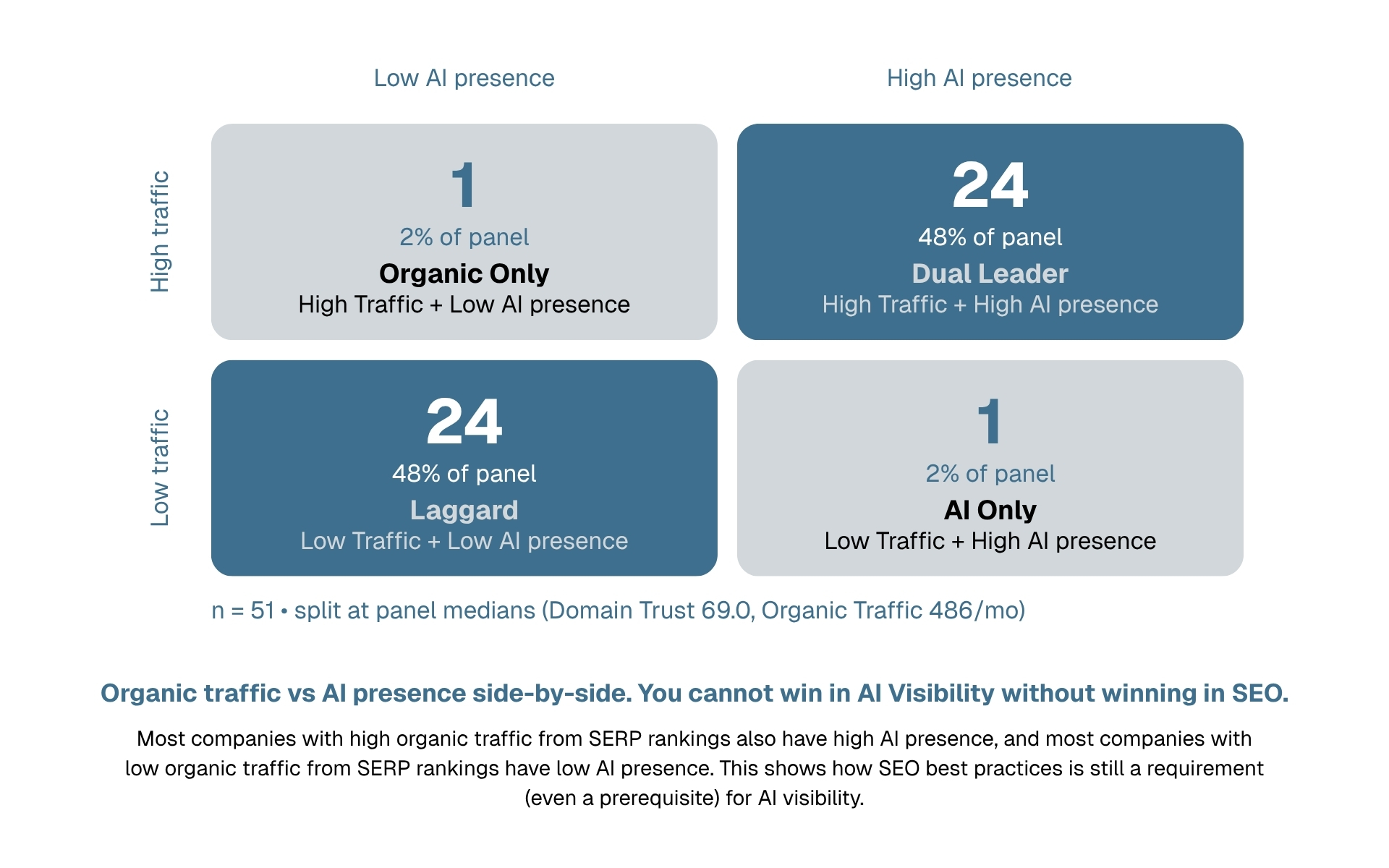 Quadrant chart splitting 50 companies by AI Presence and Organic SERP Traffic at the panel medians. High traffic, high AI presence (Dual Leader): 24 companies, 48%. Low traffic, low AI presence (Laggard): 24 companies, 48%. High traffic, low AI presence (Organic Only): 1 company, 2%. Low traffic, high AI presence (AI Only): 1 company, 2%.