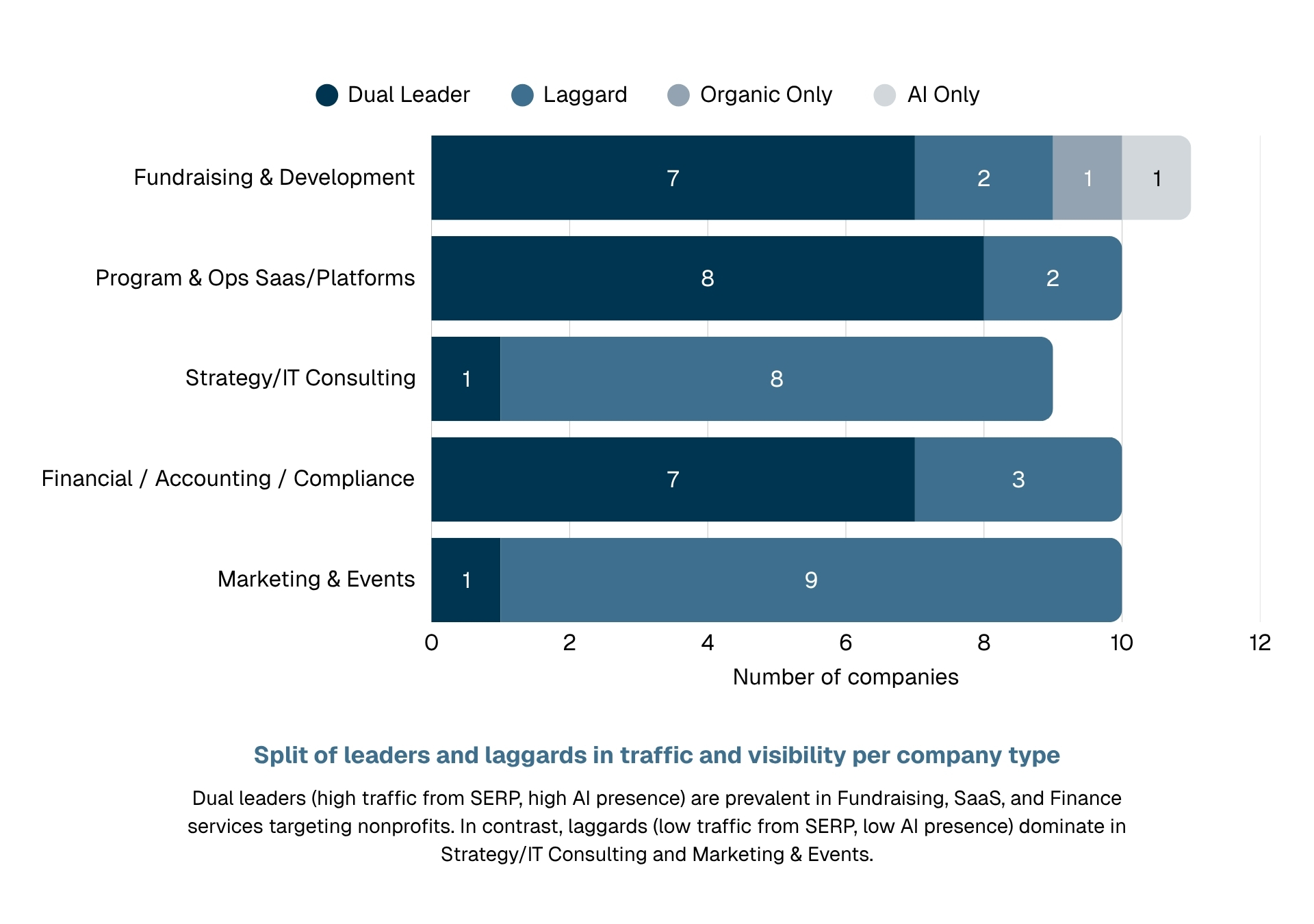 Stacked horizontal bar chart of archetype counts by category. Fundraising & Development: 7 Dual Leader, 2 Laggard, 1 Organic Only, 1 AI Only. Program & Ops SaaS/Platforms: 8 Dual Leader, 2 Laggard. Strategy/IT Consulting: 1 Dual Leader, 8 Laggard. Financial/Accounting/Compliance: 7 Dual Leader, 3 Laggard. Marketing & Events: 1 Dual Leader, 9 Laggard. Dual leaders have high SERP traffic and high AI presence; Laggards have low SERP traffic and low AI presence; Organic Only have high SERP traffic and low AI presence; AI Only have low SERP traffic and high AI presence.