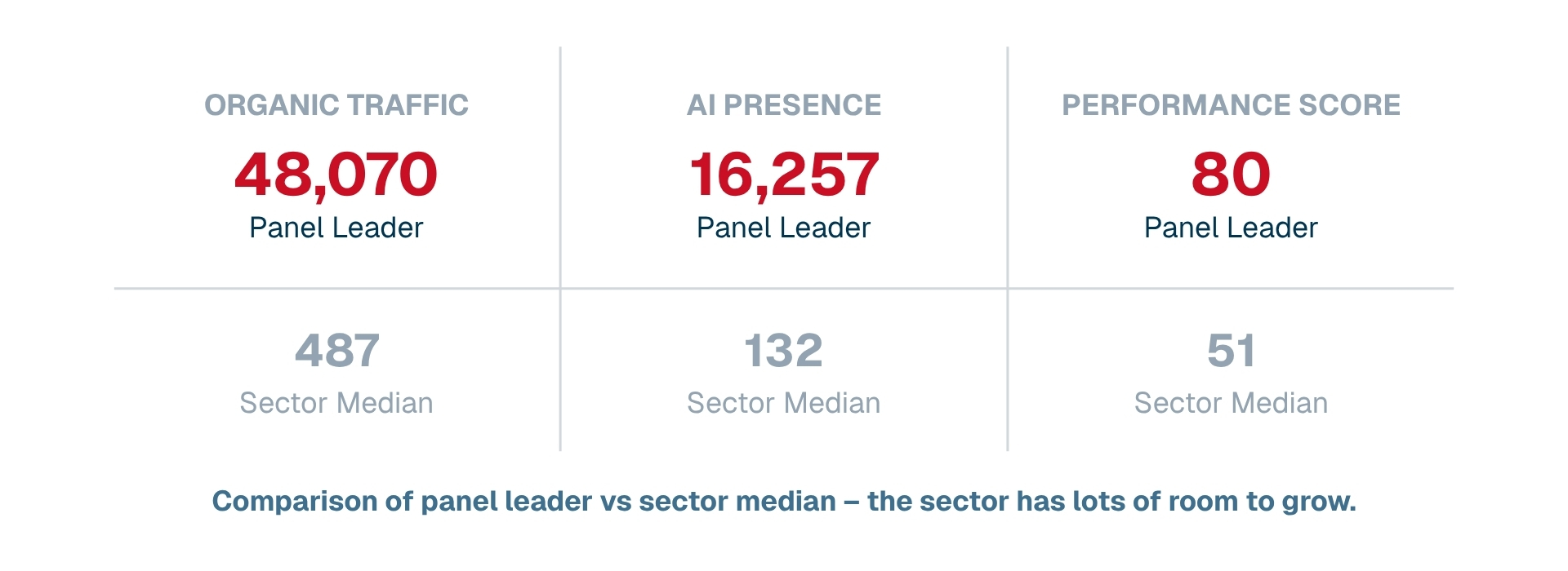 Three-part stat comparison of the panel's top-performing company against the sector median: Organic Traffic 48,070 vs. 487. AI Presence 16,257 vs. 132. Performance Score 80 vs. 51.