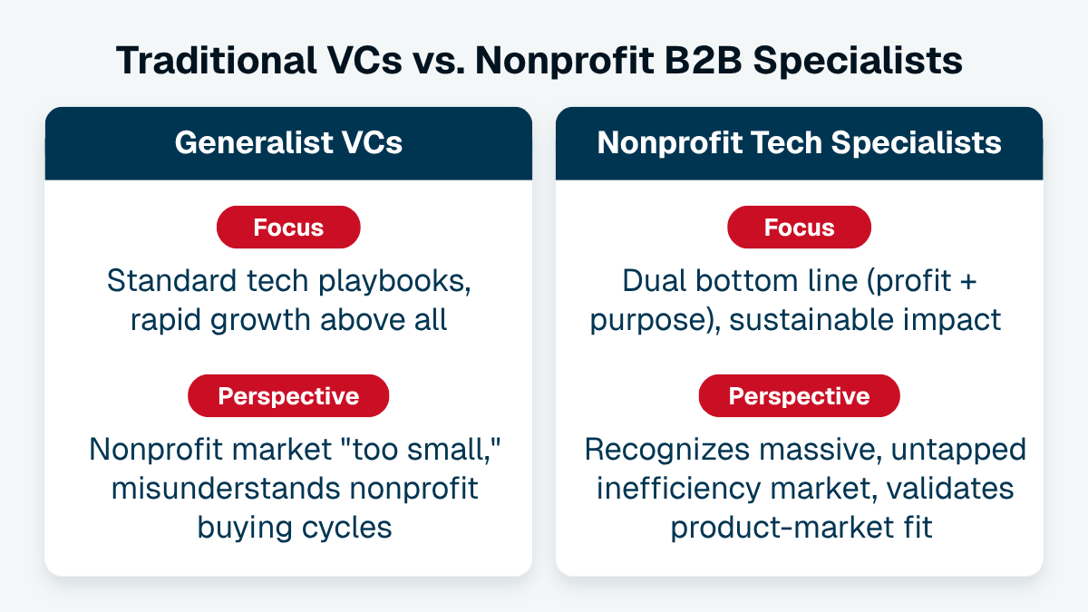 A comparison of traditional VCs vs. nonprofit B2B specialists. Generalists use standard tech playbooks and misunderstand the nonprofit market and buying cycles, while nonprofit specialists understand the dual bottom line for nonprofit tech businesses and recognize the massive untapped potential of the nonprofit market.