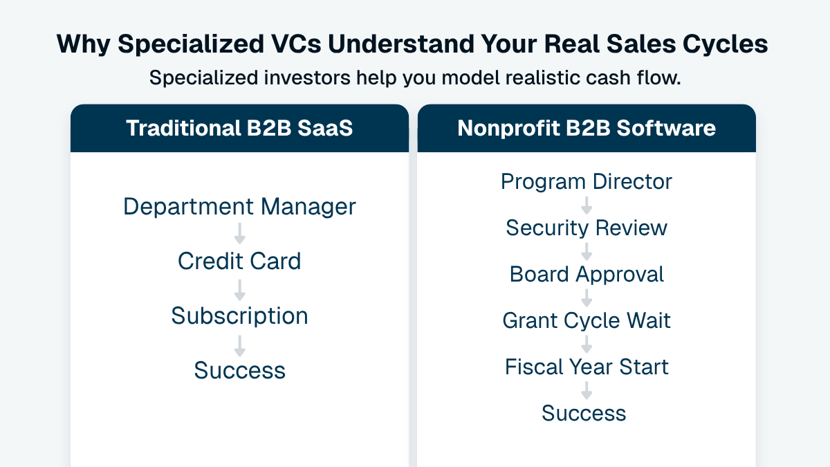 A comparison of the traditional B2B Saas vs. the nonprofit B2B SaaS buying cycles. Traditional sales are a much more straightforward process, whereas the nonprofit process is more complex. 