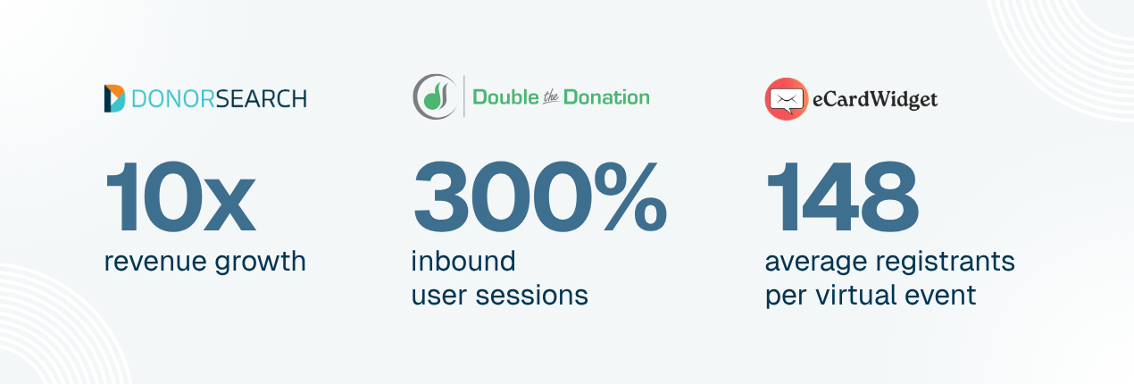 NexusPages-TargetMarketNonprofits (1) Nonprofit clients' results