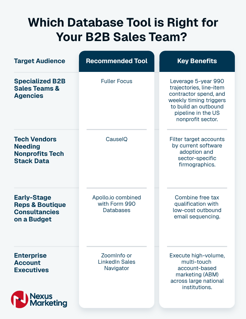 A graphic showing a table outlining which database tool is right for your B2B sales team.