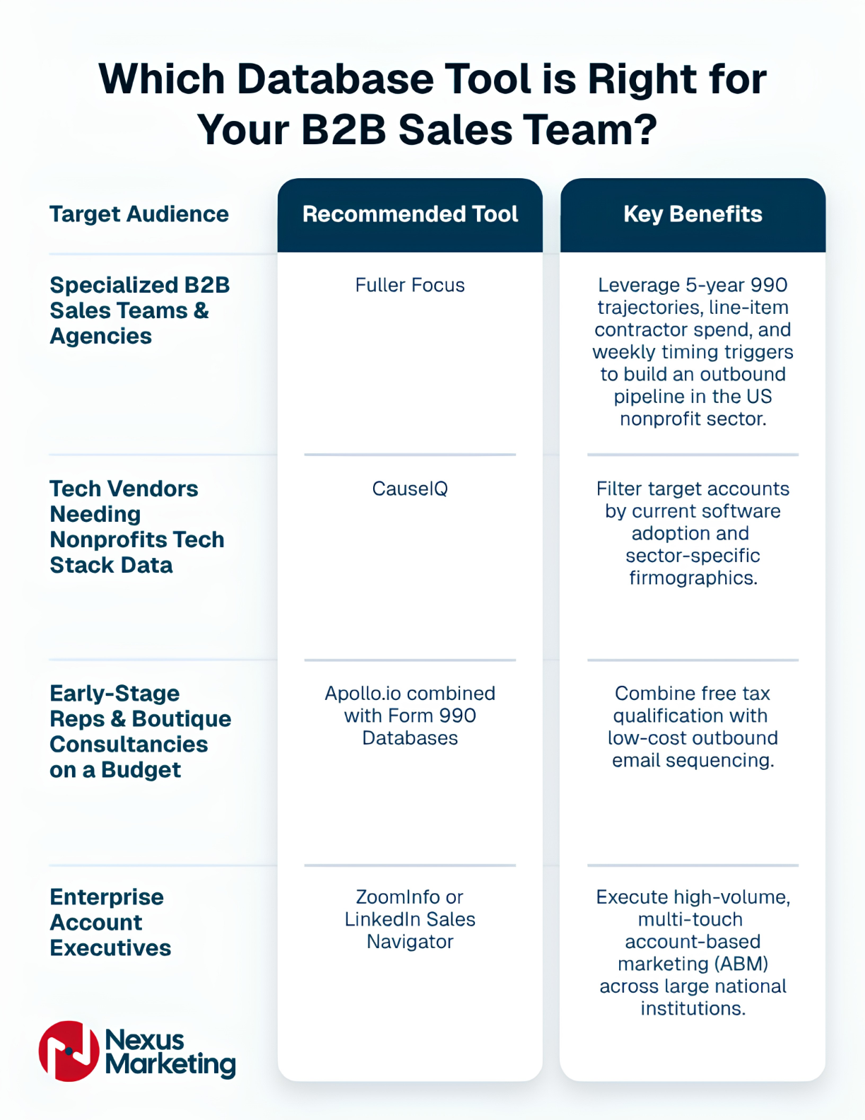 A graphic showing a table outlining which database tool is right for your B2B sales team.